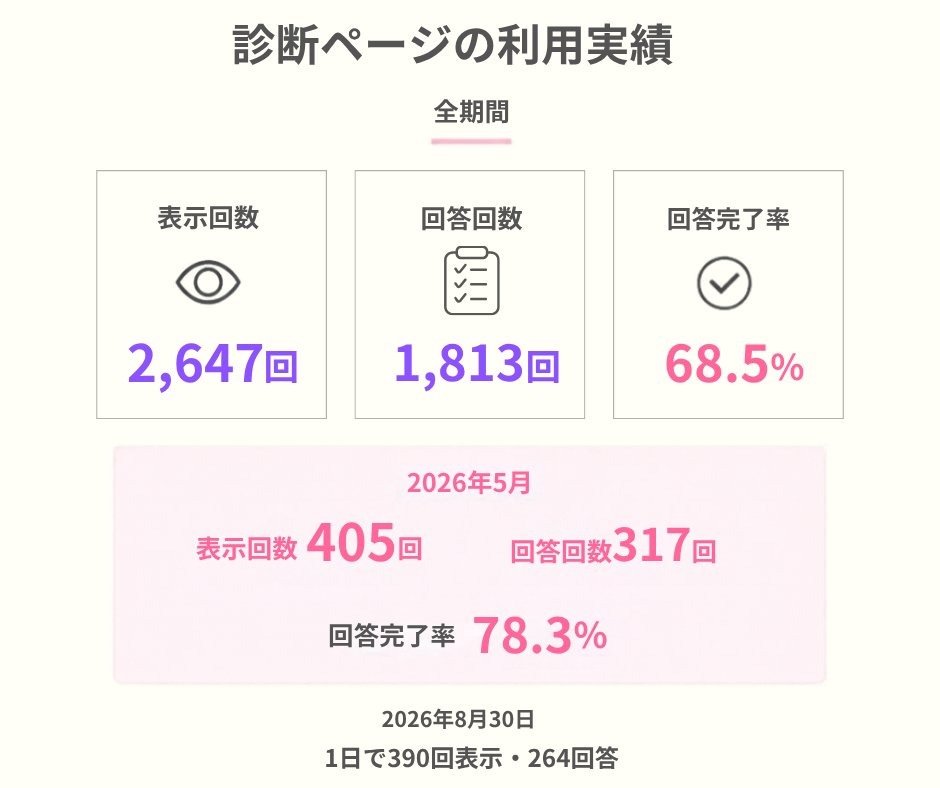 診断ページの利用実績