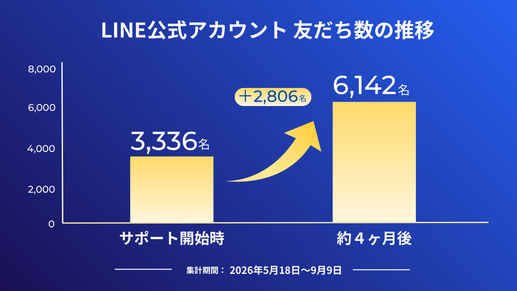 LINE公式アカウント友だち数の推移のグラフ