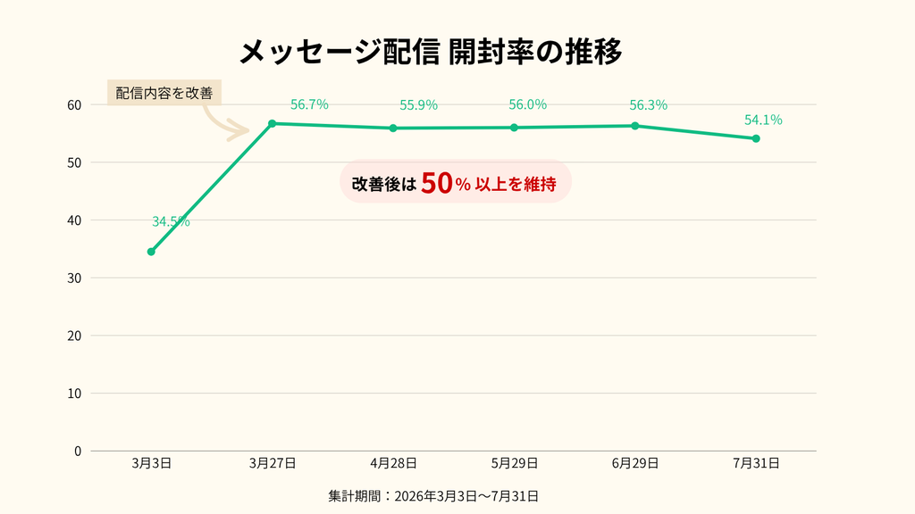 開封率のグラフ
