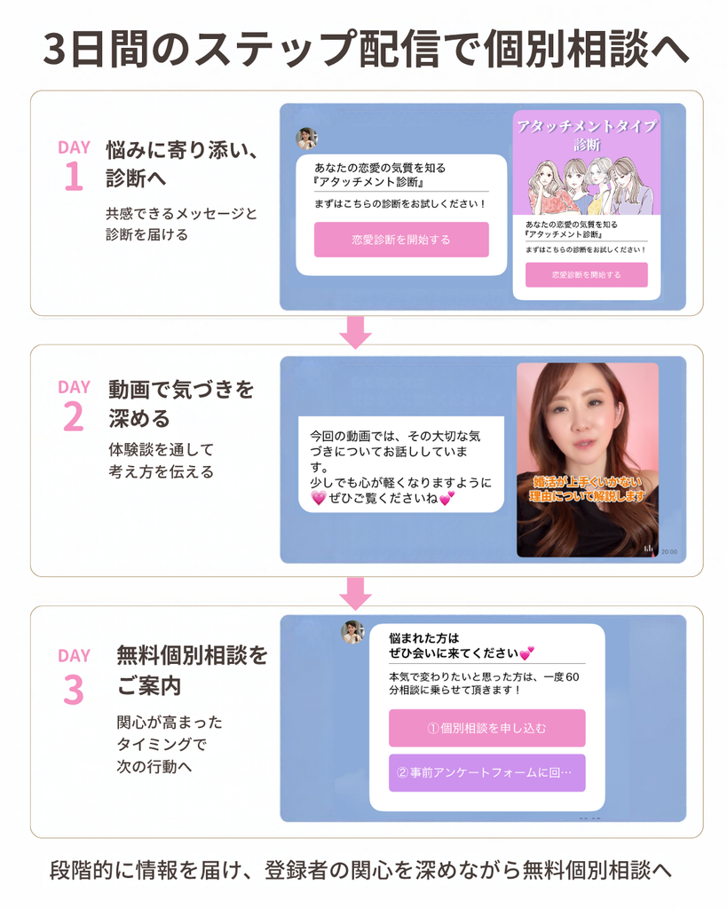 ステップ配信の画面