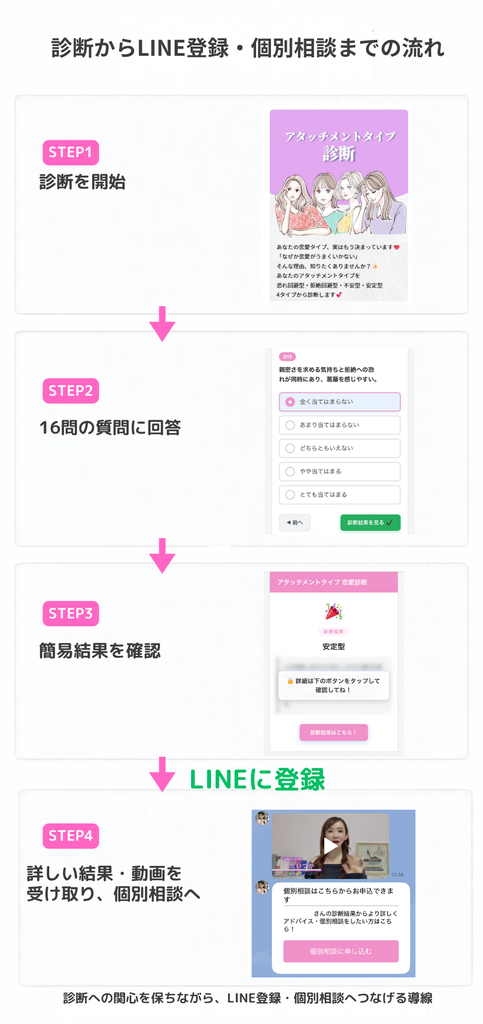 診断からLINE登録/個別相談までの流れ