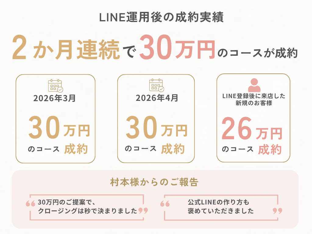 LINE運用後の成約実績