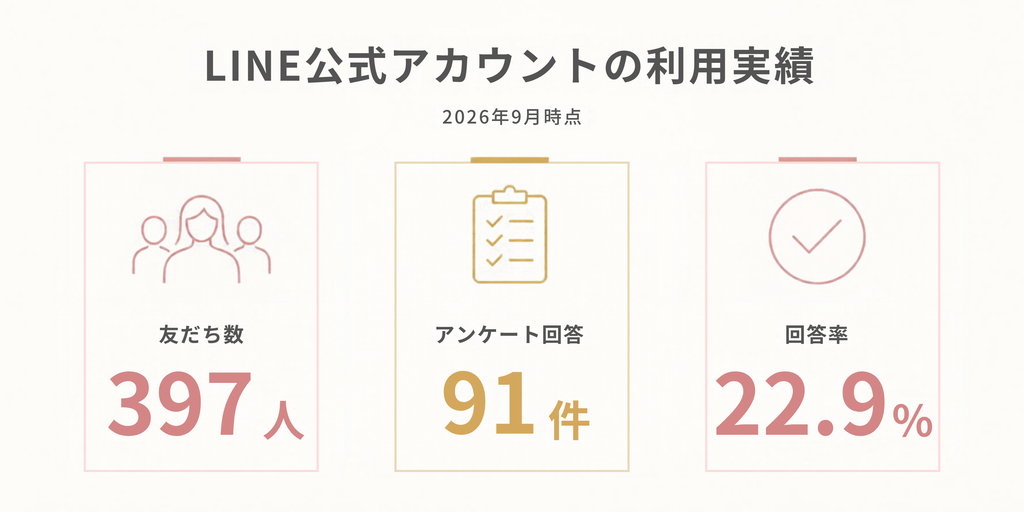 LINE公式アカウントの利用実績
