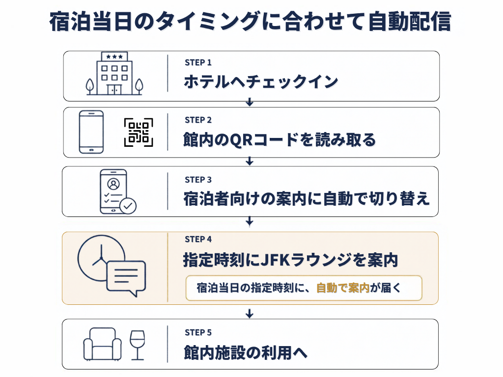 自動配信のステップ