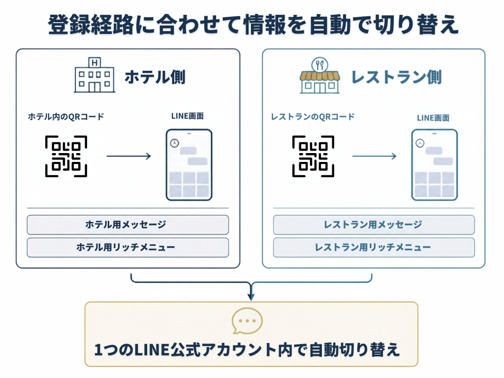 自動切り替えの仕組み図